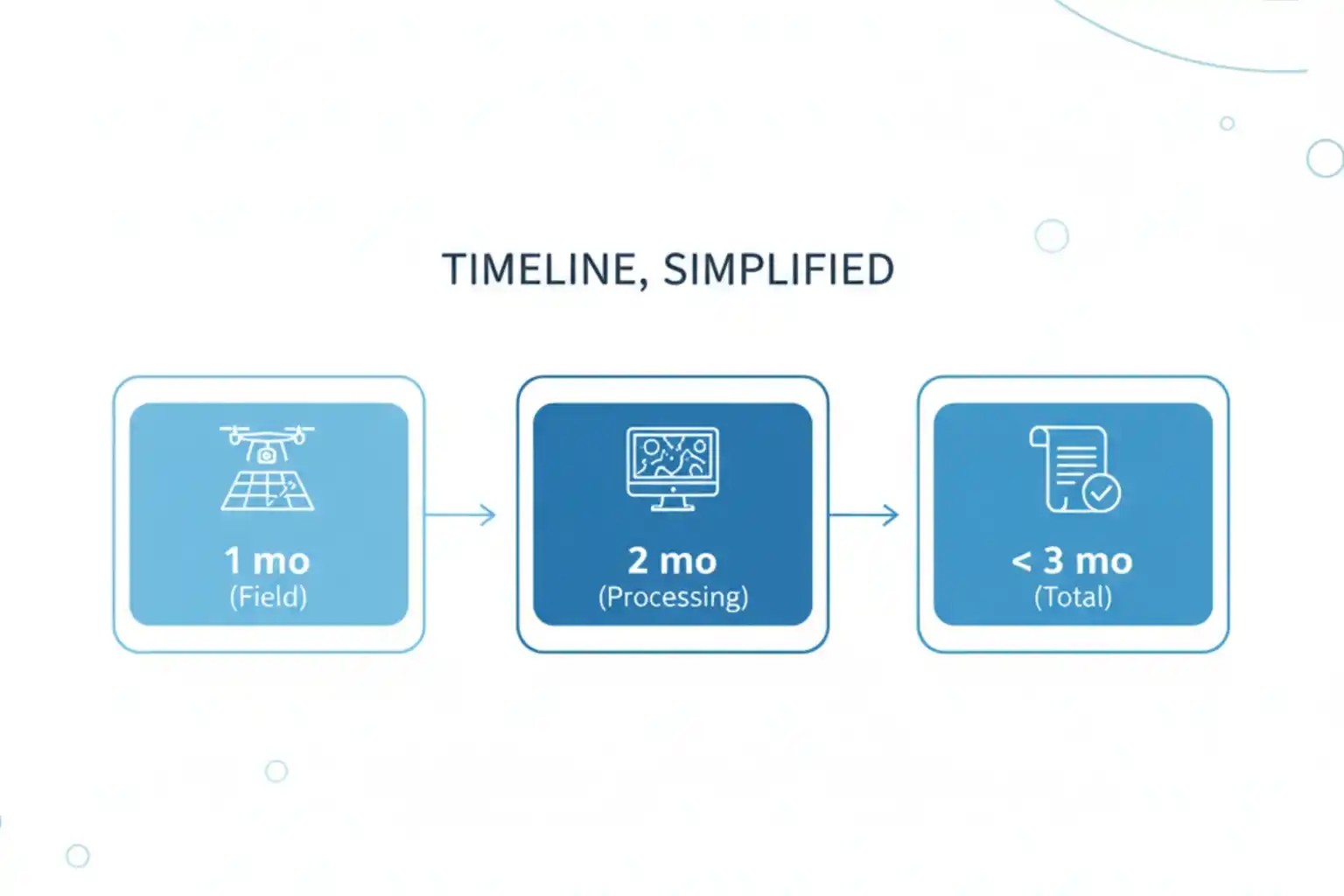 Minimal timeline showing one month data collection, two months processing, delivered in under three months.