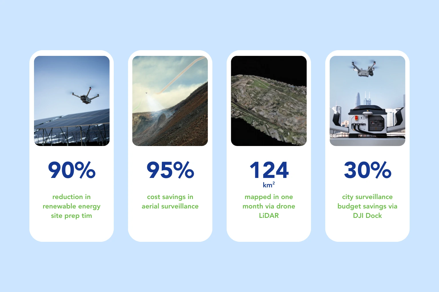 Infographic showing 2025 efficiency gains using Terra Drone Arabia solutions.